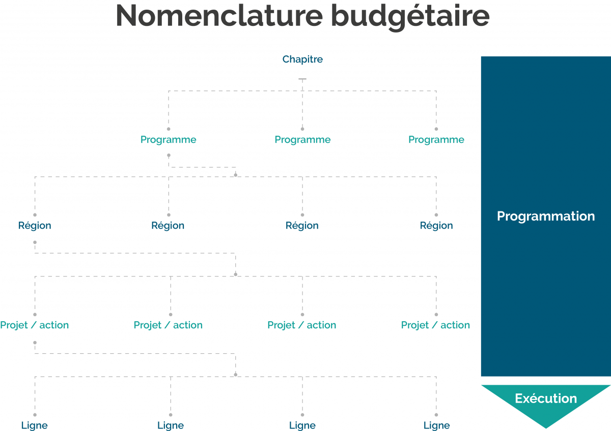 Gestion budgétaire axée sur les résultats  LOF - Loi Organique relative à  la loi de Finances - Maroc